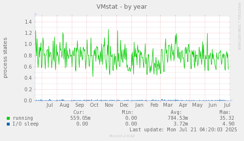VMstat